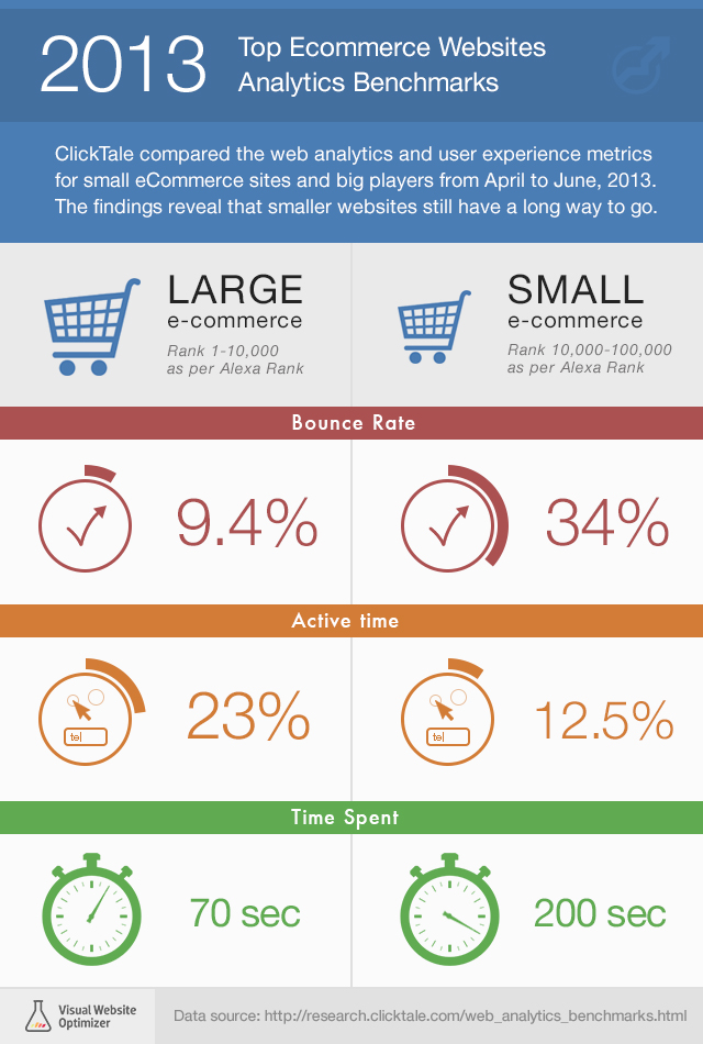Top eCommerce analytics Benchmarks
