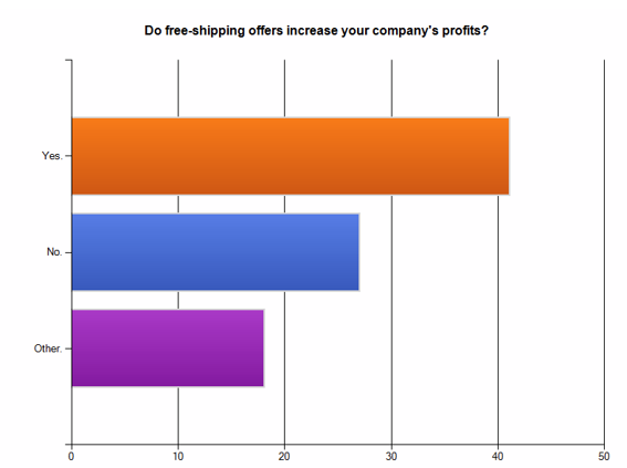 Do free shipping offer increase your company's profits? Do free shipping offer increase your company's profits?