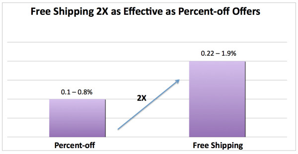 Free shipping twice more effective than percentage-off offers Free shipping twice more effective than percentage-off offers