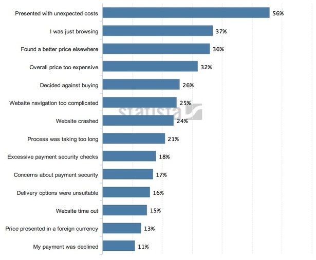 Reasons for basket abandonment Reasons for basket abandonment