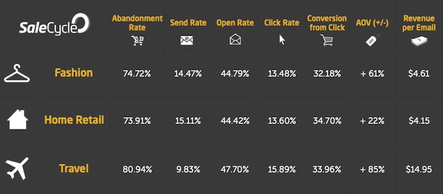 SaleCycle cart abandonment stats by industry type SaleCycle cart abandonment stats by industry type