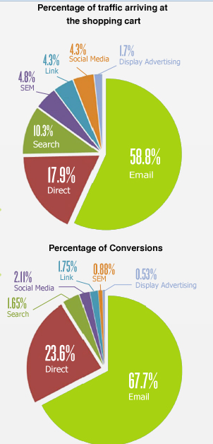 Shopping cart traffic and conversions according to the Seewhy study Shopping cart traffic and conversions according to the Seewhy study