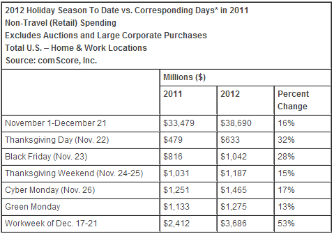 Free shipping week in 2012 increased online spending by 16% Free shipping week in 2012 increased online spending by 16%