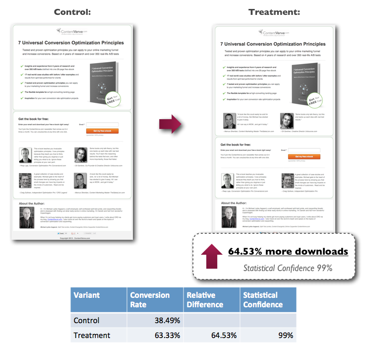 Adding testimonials above-the-fold improved conversions Adding testimonials above-the-fold improved conversions