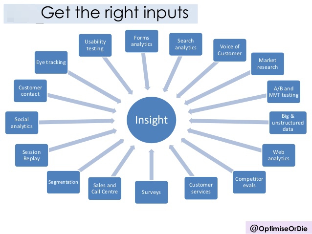 Getting the right insights for your hypotheses Getting the right insights for your hypotheses