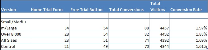 This table shows how Buildium's variations performed as compared to the control buildium-table-1