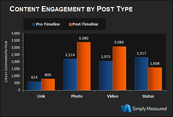 Infographic: Content engagement on Facebook graph-simply-measured