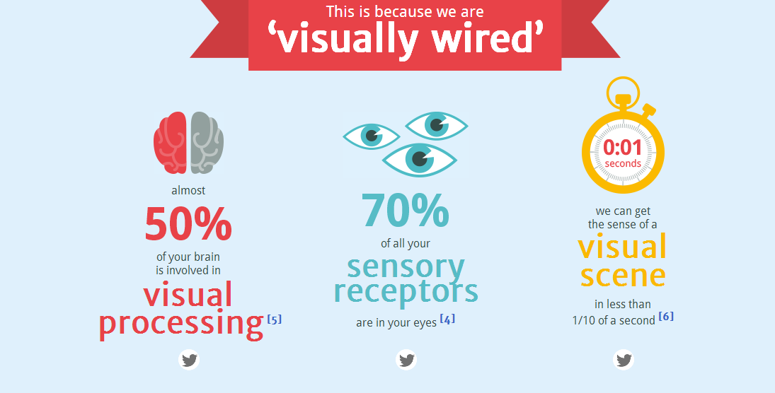 Infographic: Visually wired infographic-visual