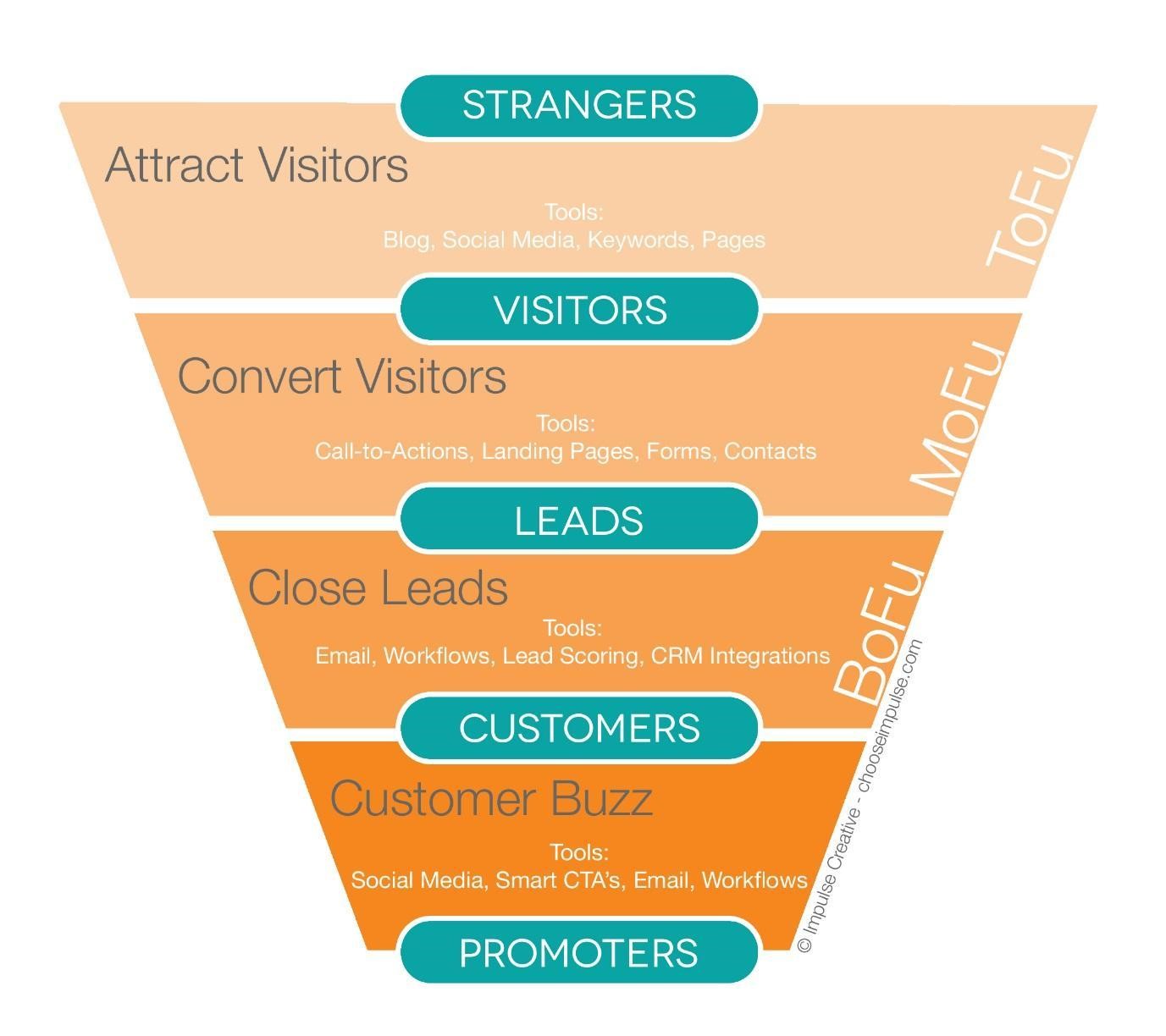 Inbound activities at various stages of the funnel Inbound Funnel