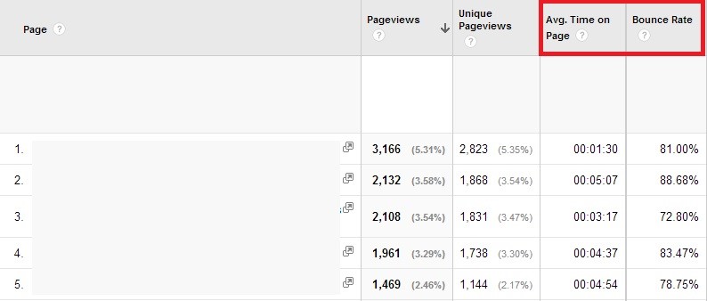 Bounce rate and average time on page Bounce rate