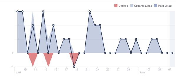 Organic reach of Facebook page Social reach