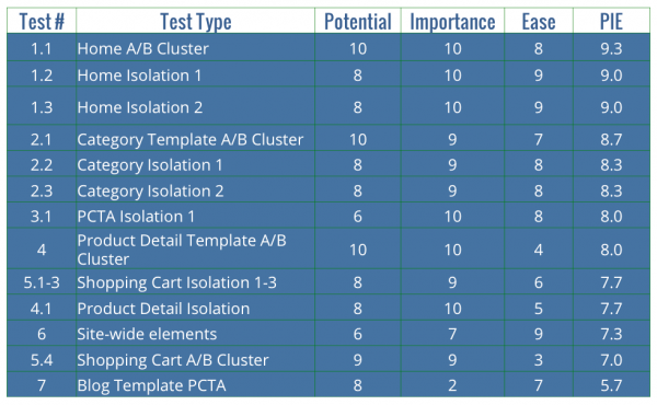 PIE framework by WiderFunnel PIE framework by WiderFunnel
