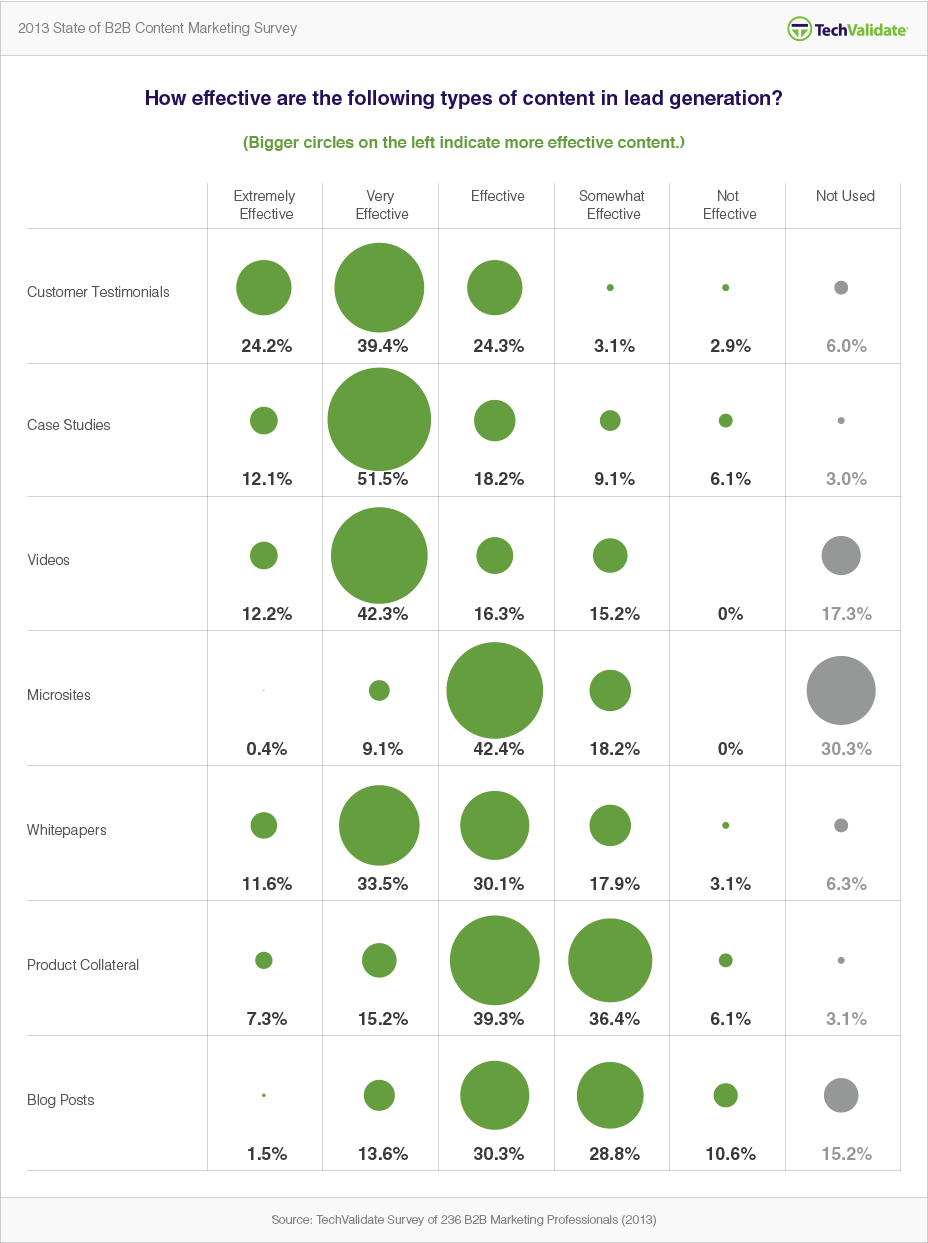 most effective content for lead generation