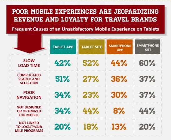 Report on people using smartphones and tablets to book trips Mobile and tablet data