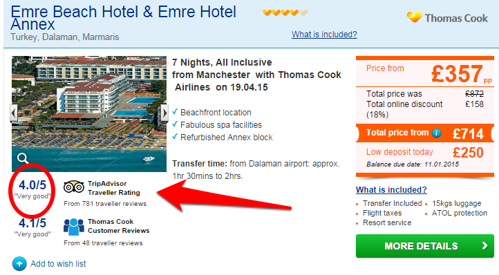 Thomas Cook displays ratings on the search result page itself Reviewers' ratings