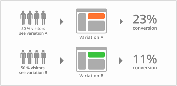 A/B testing