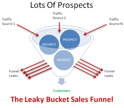 Sales funnel leaking customers