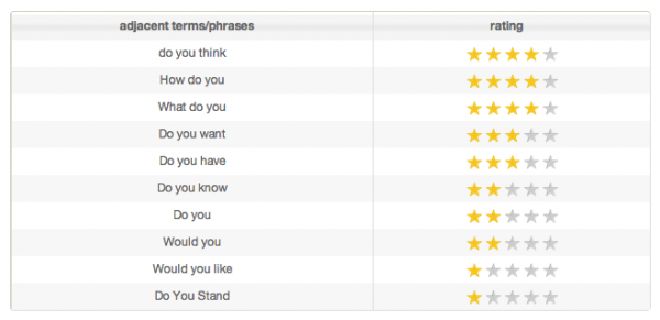 Different question style for email subject lines and their performace