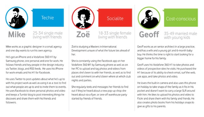 Different types of buyer personas for lead nurturing