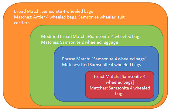 Keyword match types in Adwords