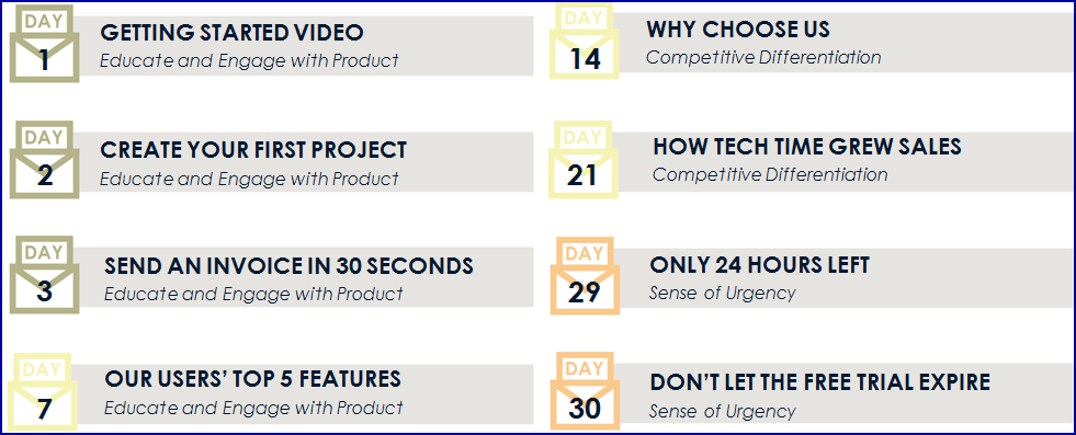 lead nurturing calendar for 30 day SaaS trial