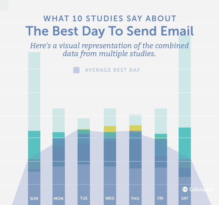 Best time to send an email