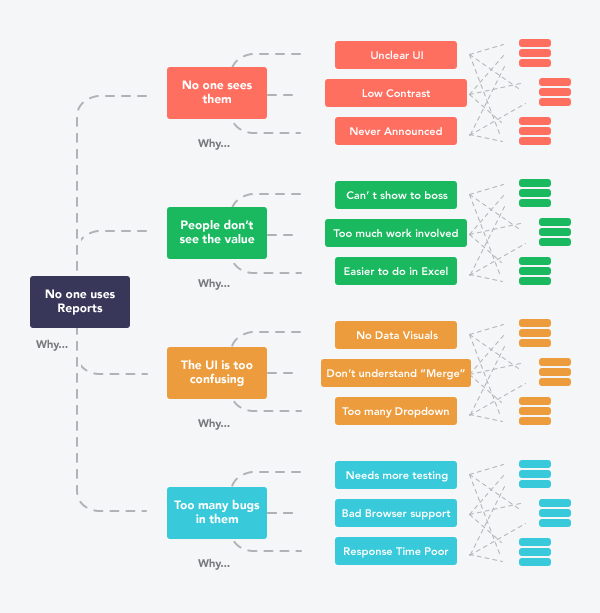 Analyzing website analytics - asking enough number of whys