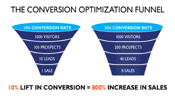 Example of conversion optimization across a funnel