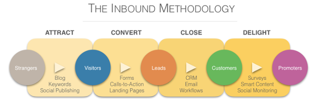 Build Customer Journey to Increase Conversion Rate