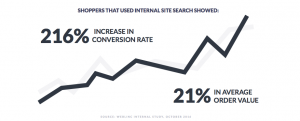Internal site search stats