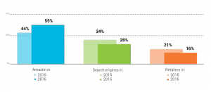 amazon search vs. search engine vs. retailers