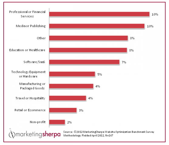 conversion rate audit